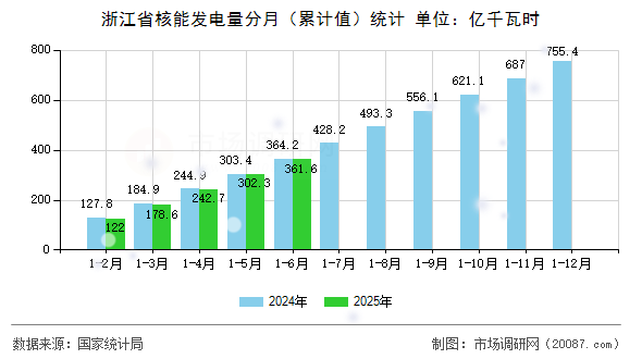 浙江省核能发电量分月(累计值)统计 浙江省核能发电量分月(累计值)统计