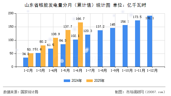 山东省核能发电量分月（累计值）统计图