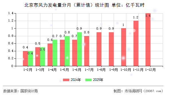 北京市风力发电量分月(累计值)统计图 北京市风力发电量分月(累计值)统计图