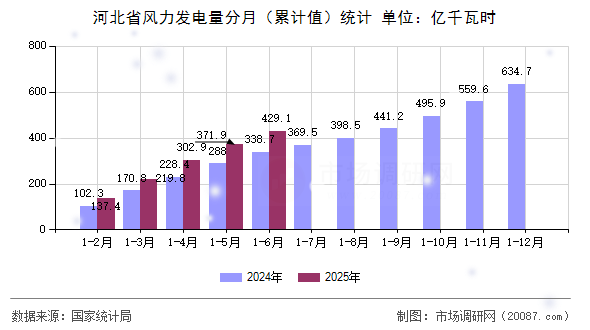 河北省风力发电量分月（累计值）统计