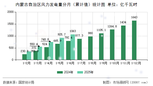 内蒙古自治区风力发电量分月（累计值）统计图