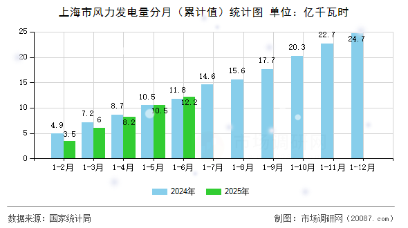 上海市风力发电量分月（累计值）统计图