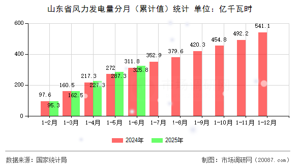 山东省风力发电量分月(累计值)统计 山东省风力发电量分月(累计值)统计