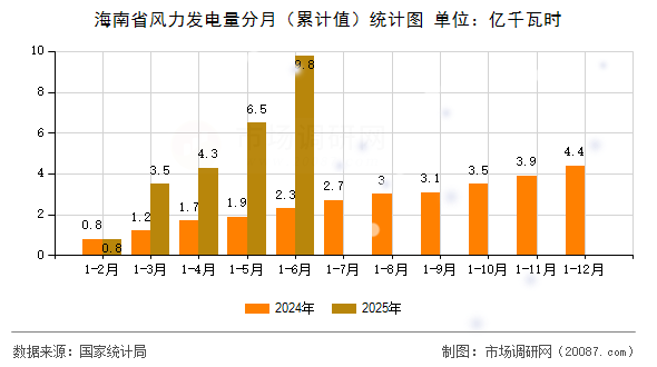 海南省风力发电量分月(累计值)统计图 海南省风力发电量分月(累计值)统计图