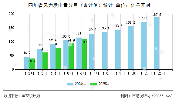 四川省风力发电量分月（累计值）统计