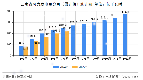 云南省风力发电量分月（累计值）统计图