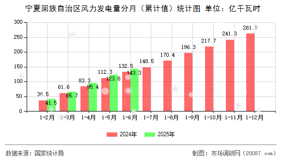 宁夏回族自治区风力发电量分月（累计值）统计图