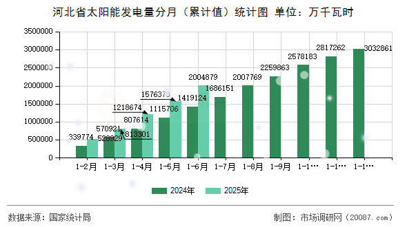 河北省太阳能发电量分月（累计值）统计图