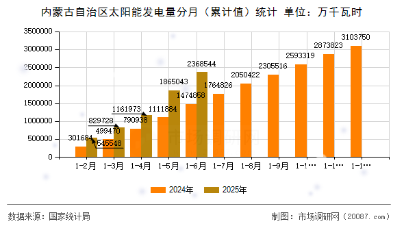 内蒙古自治区太阳能发电量分月（累计值）统计