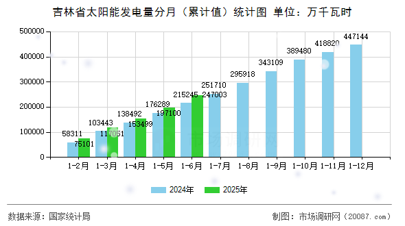 吉林省太阳能发电量分月（累计值）统计图