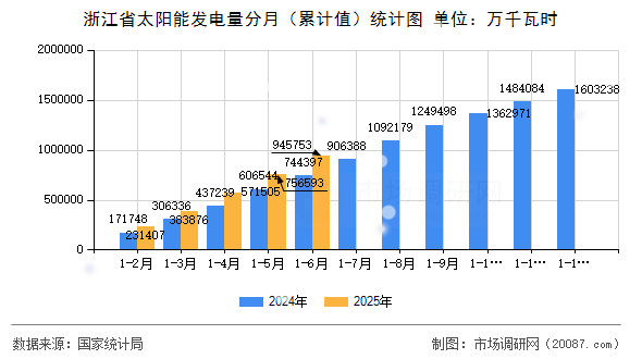 浙江省太阳能发电量分月(累计值)统计图 浙江省太阳能发电量分月(累计值)统计图