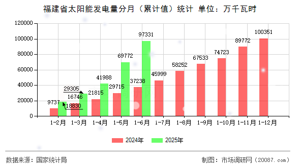 福建省太阳能发电量分月(累计值)统计 福建省太阳能发电量分月(累计值)统计