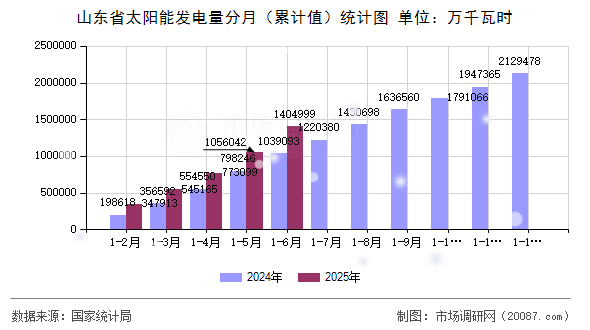 山东省太阳能发电量分月(累计值)统计图 山东省太阳能发电量分月(累计值)统计图