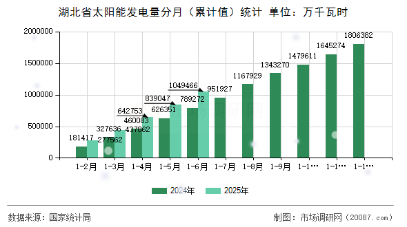 湖北省太阳能发电量分月(累计值)统计 湖北省太阳能发电量分月(累计值)统计