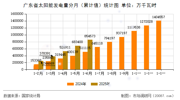 广东省太阳能发电量分月（累计值）统计图