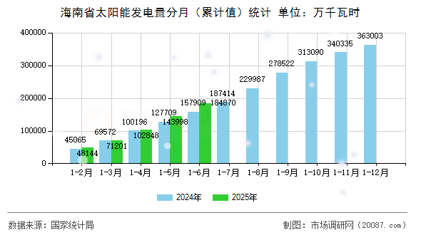 海南省太阳能发电量分月（累计值）统计