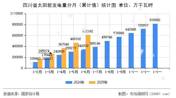 四川省太阳能发电量分月(累计值)统计图 四川省太阳能发电量分月(累计值)统计图