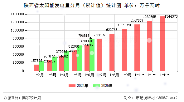 陕西省太阳能发电量分月（累计值）统计图