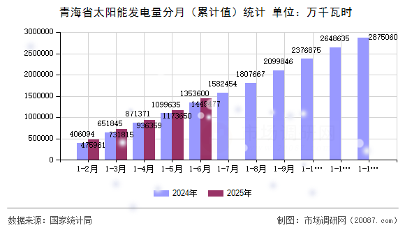 青海省太阳能发电量分月(累计值)统计 青海省太阳能发电量分月(累计值)统计