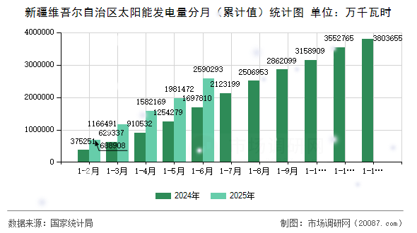 新疆维吾尔自治区太阳能发电量分月(累计值)统计图 新疆维吾尔自治区太阳能发电量分月(累计值)统计图