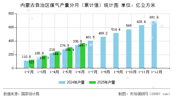 内蒙古自治区煤气产量分月(累计值)统计图 内蒙古自治区煤气产量分月(累计值)统计图