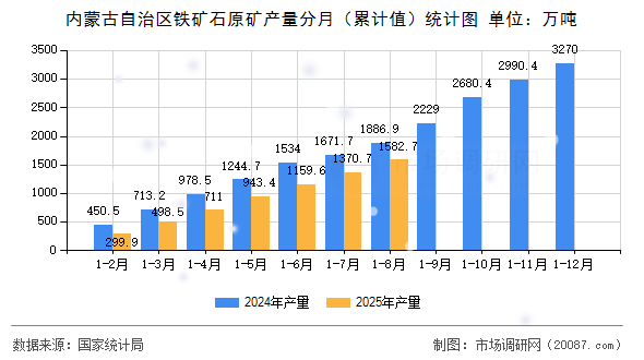 内蒙古自治区铁矿石原矿产量分月（累计值）统计图
