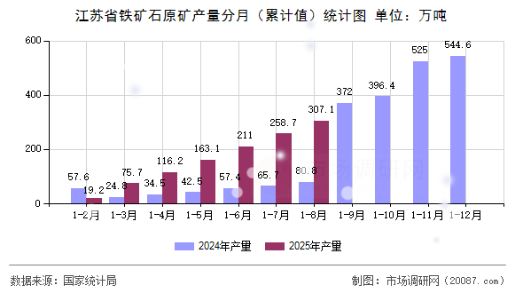 江苏省铁矿石原矿产量分月(累计值)统计图 江苏省铁矿石原矿产量分月(累计值)统计图