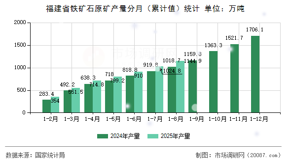 福建省铁矿石原矿产量分月(累计值)统计 福建省铁矿石原矿产量分月(累计值)统计