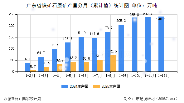 广东省铁矿石原矿产量分月（累计值）统计图
