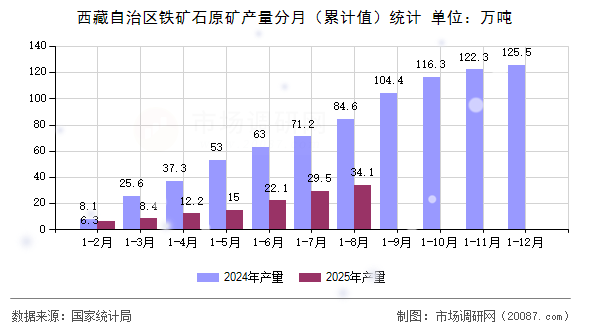 西藏自治区铁矿石原矿产量分月（累计值）统计