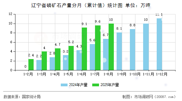辽宁省磷矿石产量分月（累计值）统计图