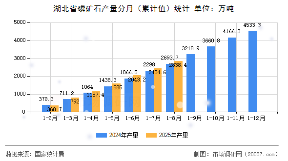 湖北省磷矿石产量分月(累计值)统计 湖北省磷矿石产量分月(累计值)统计