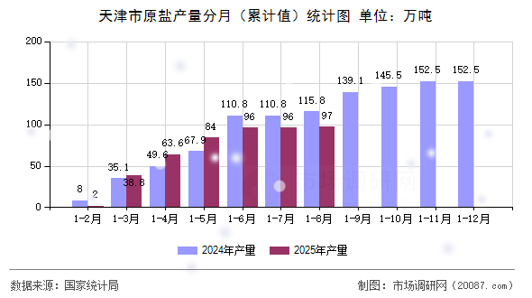 天津市原盐产量分月（累计值）统计图