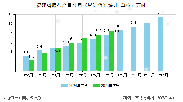 福建省原盐产量分月(累计值)统计 福建省原盐产量分月(累计值)统计