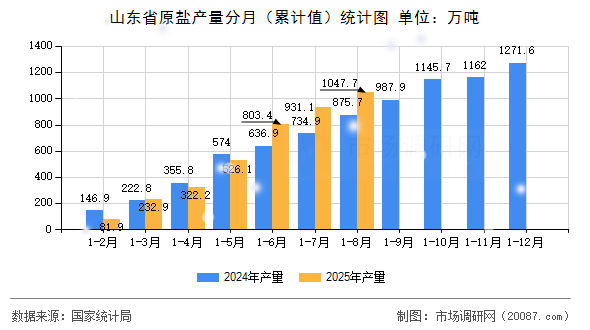 山东省原盐产量分月(累计值)统计图 山东省原盐产量分月(累计值)统计图