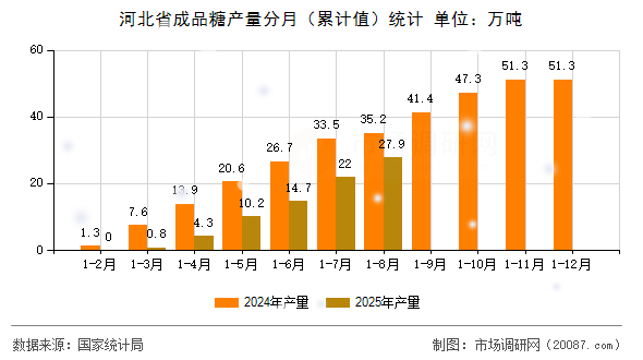 河北省成品糖产量分月（累计值）统计