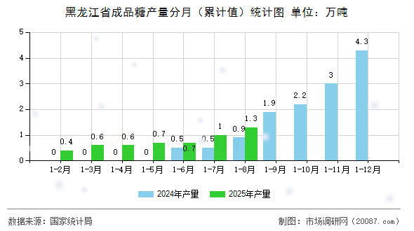 黑龙江省成品糖产量分月（累计值）统计图