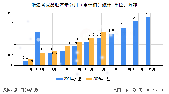 浙江省成品糖产量分月(累计值)统计 浙江省成品糖产量分月(累计值)统计