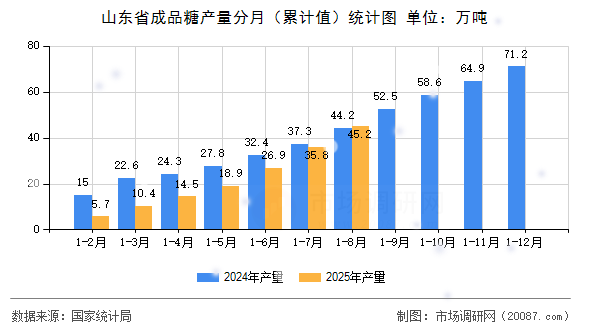 山东省成品糖产量分月（累计值）统计图