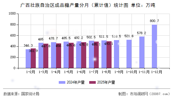 广西壮族自治区成品糖产量分月（累计值）统计图