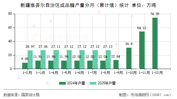 新疆维吾尔自治区成品糖产量分月（累计值）统计