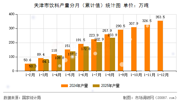 天津市饮料产量分月（累计值）统计图