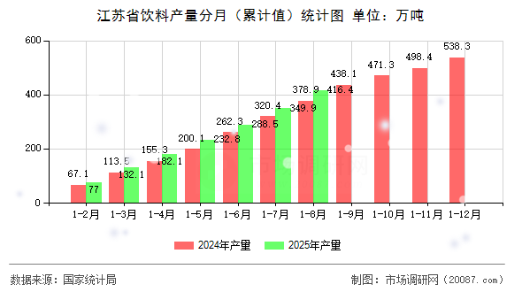 江苏省饮料产量分月（累计值）统计图