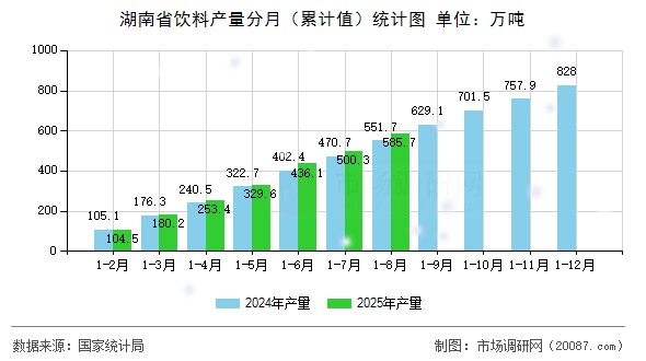 湖南省饮料产量分月(累计值)统计图 湖南省饮料产量分月(累计值)统计图