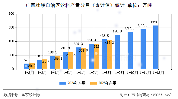 广西壮族自治区饮料产量分月(累计值)统计 广西壮族自治区饮料产量分月(累计值)统计