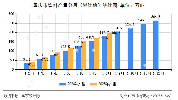 重庆市饮料产量分月(累计值)统计图 重庆市饮料产量分月(累计值)统计图