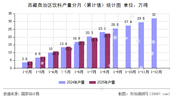 西藏自治区饮料产量分月（累计值）统计图