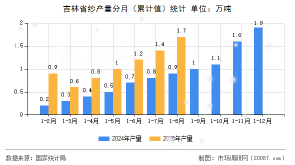 吉林省纱产量分月(累计值)统计 吉林省纱产量分月(累计值)统计