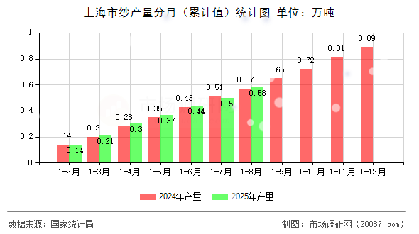 上海市纱产量分月(累计值)统计图 上海市纱产量分月(累计值)统计图