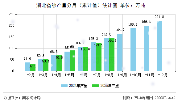 湖北省纱产量分月（累计值）统计图